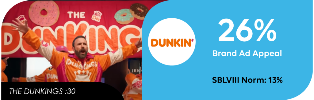 Check out a preview of the Super Bowl LVIII ads that made our top lineup with audiences using our Brand Ad Appeal metric.